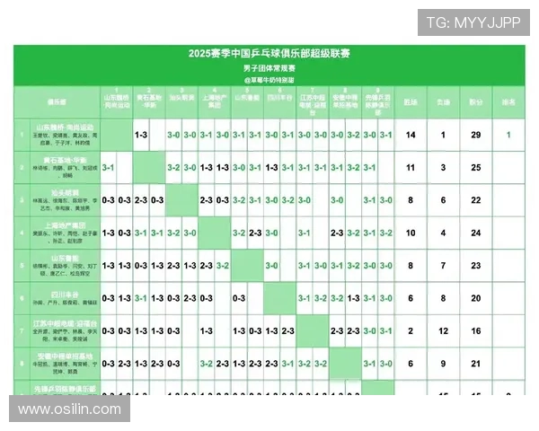 北京乒乓球队以88分稳居大师赛积分榜首位展现强大实力 北京乒乓球队以88分稳居大师赛积分榜首位展现强大实力